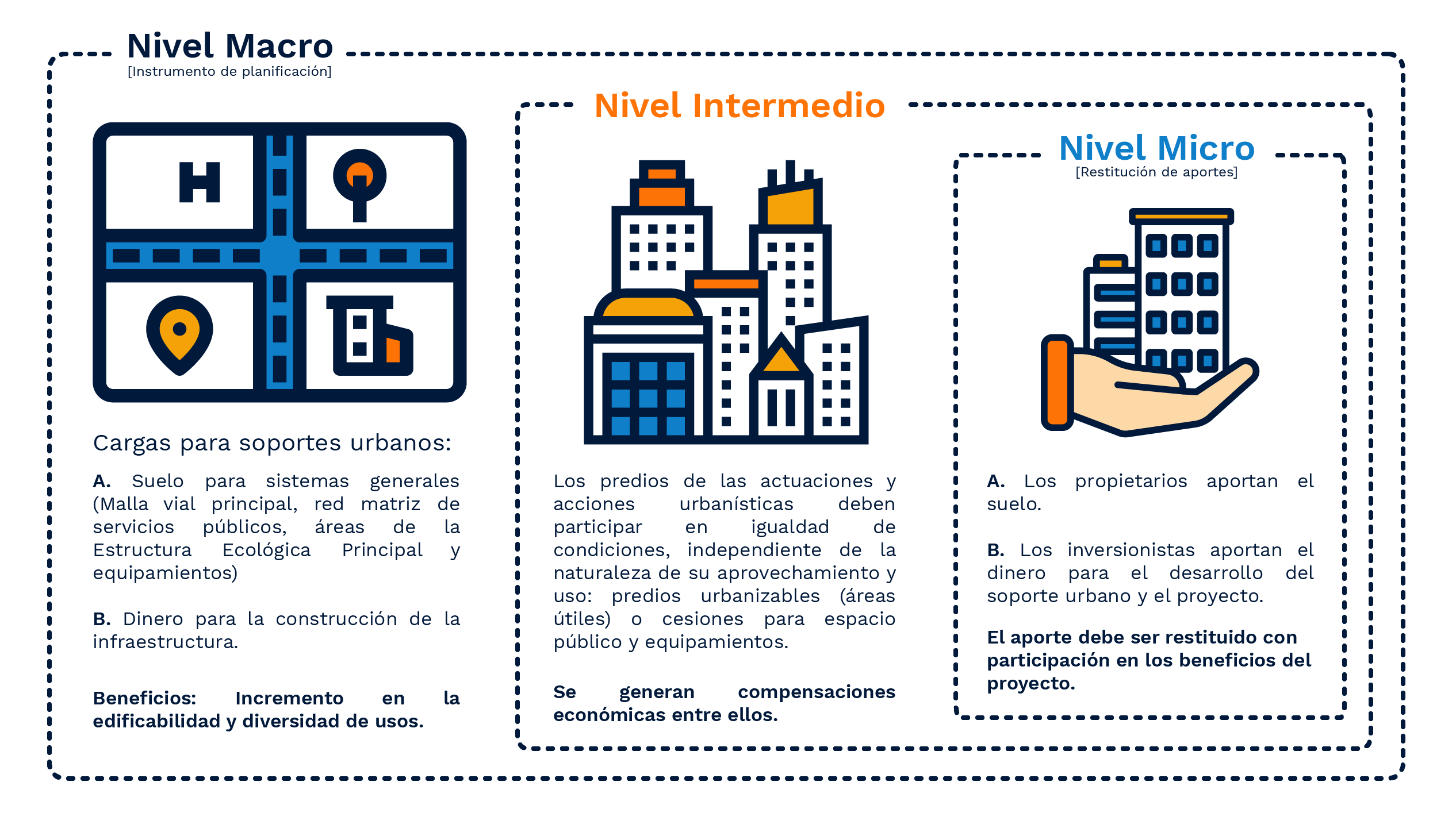 Reparto equitativo de cargas y beneficios