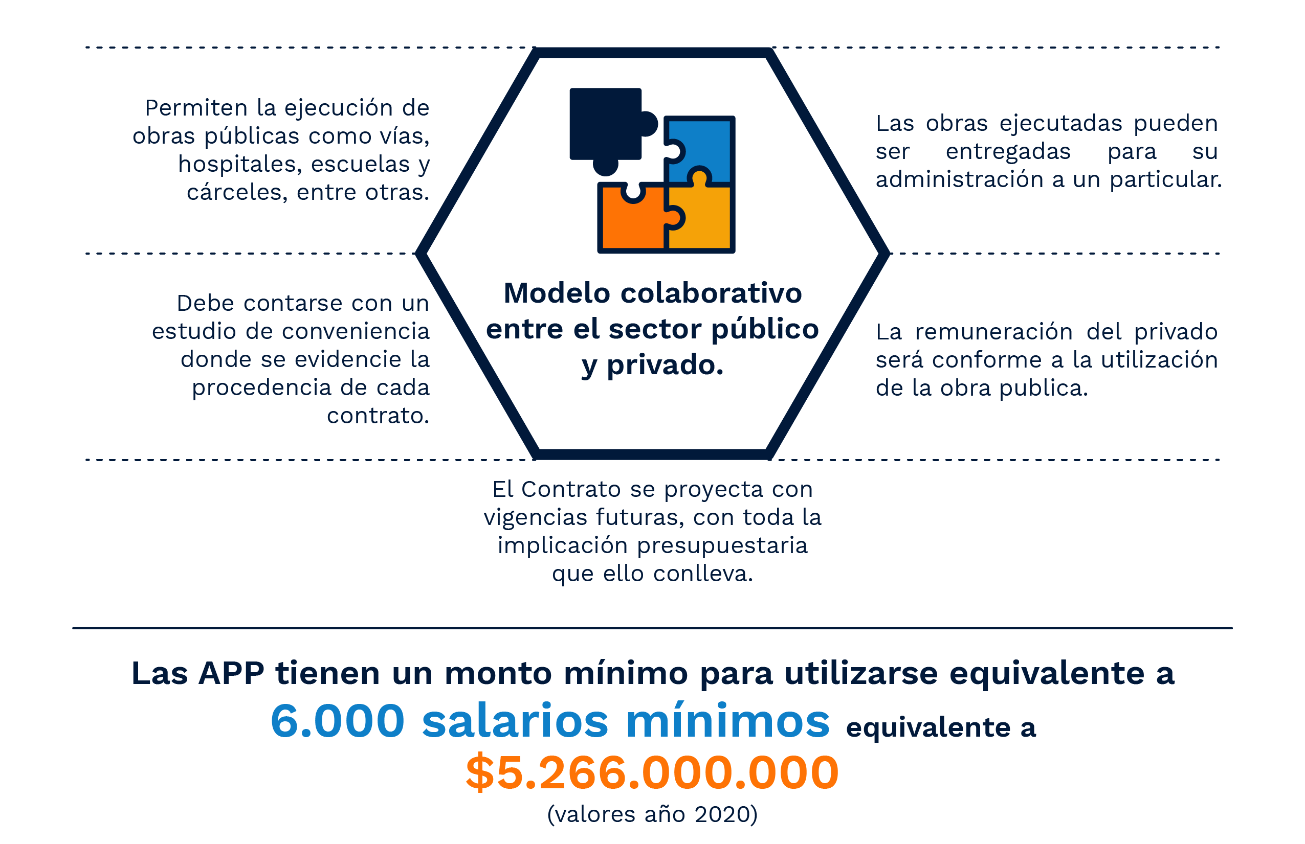 Asociaciones Público Privadas