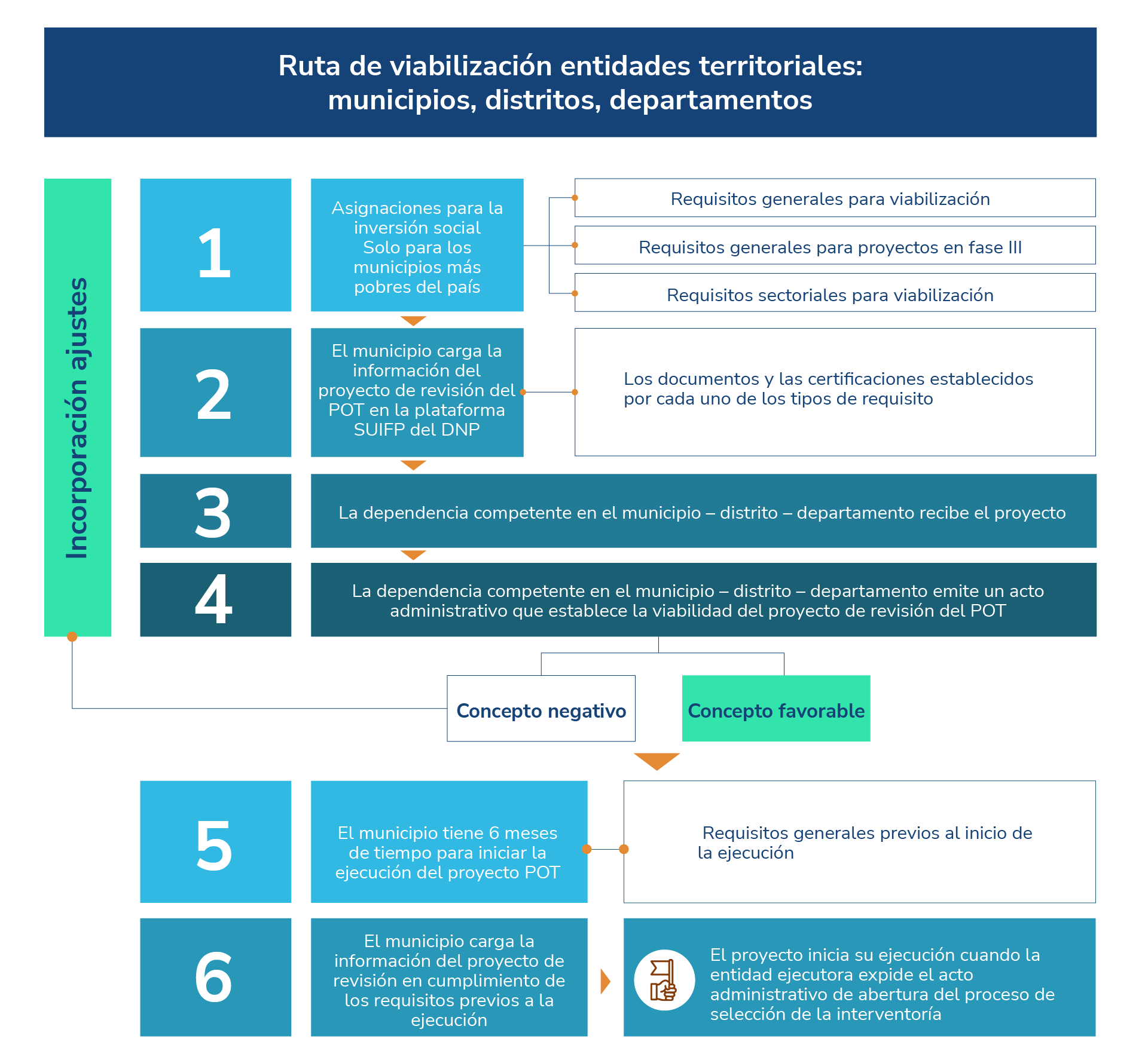 Ruta de viabilización entidades territoriales