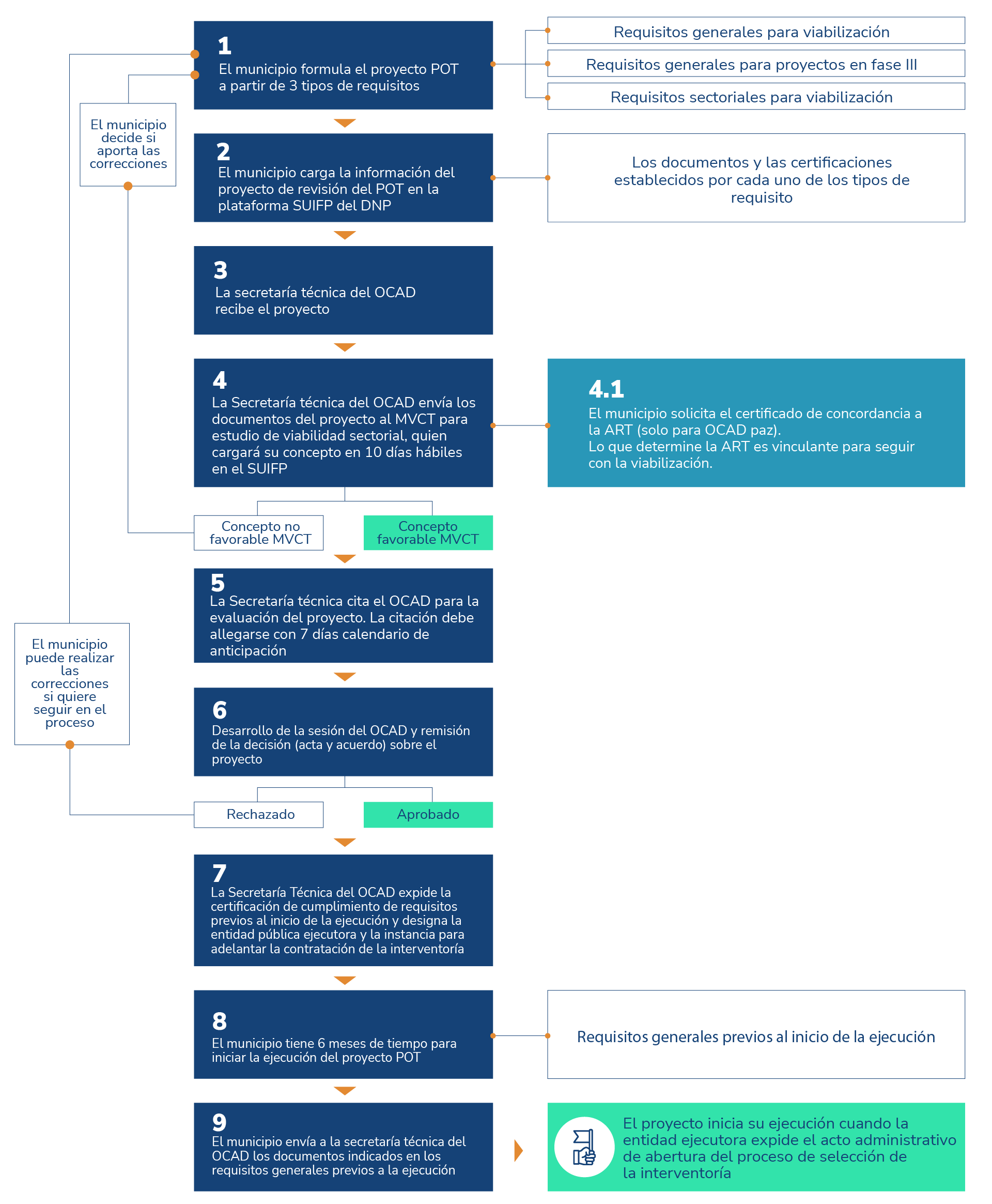 Ruta de viabilización por OCAD