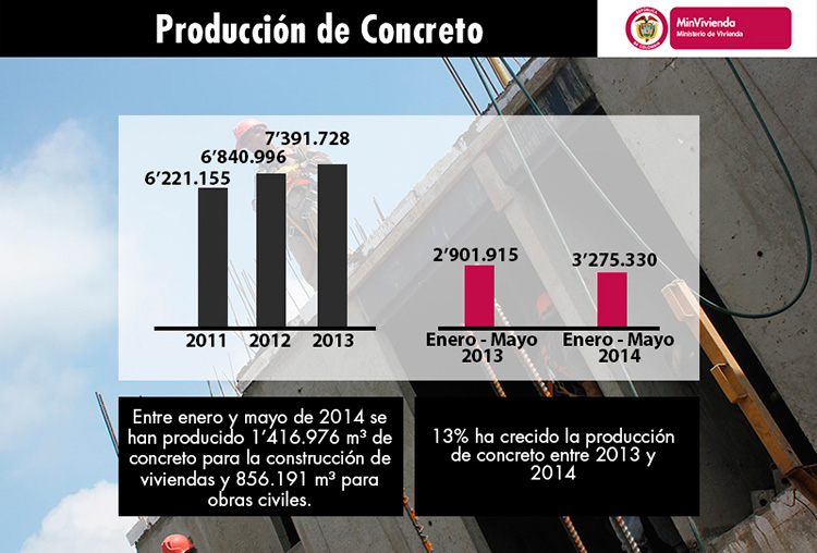 En 13% aumentó la producción de concreto en los primeros cinco meses de este año