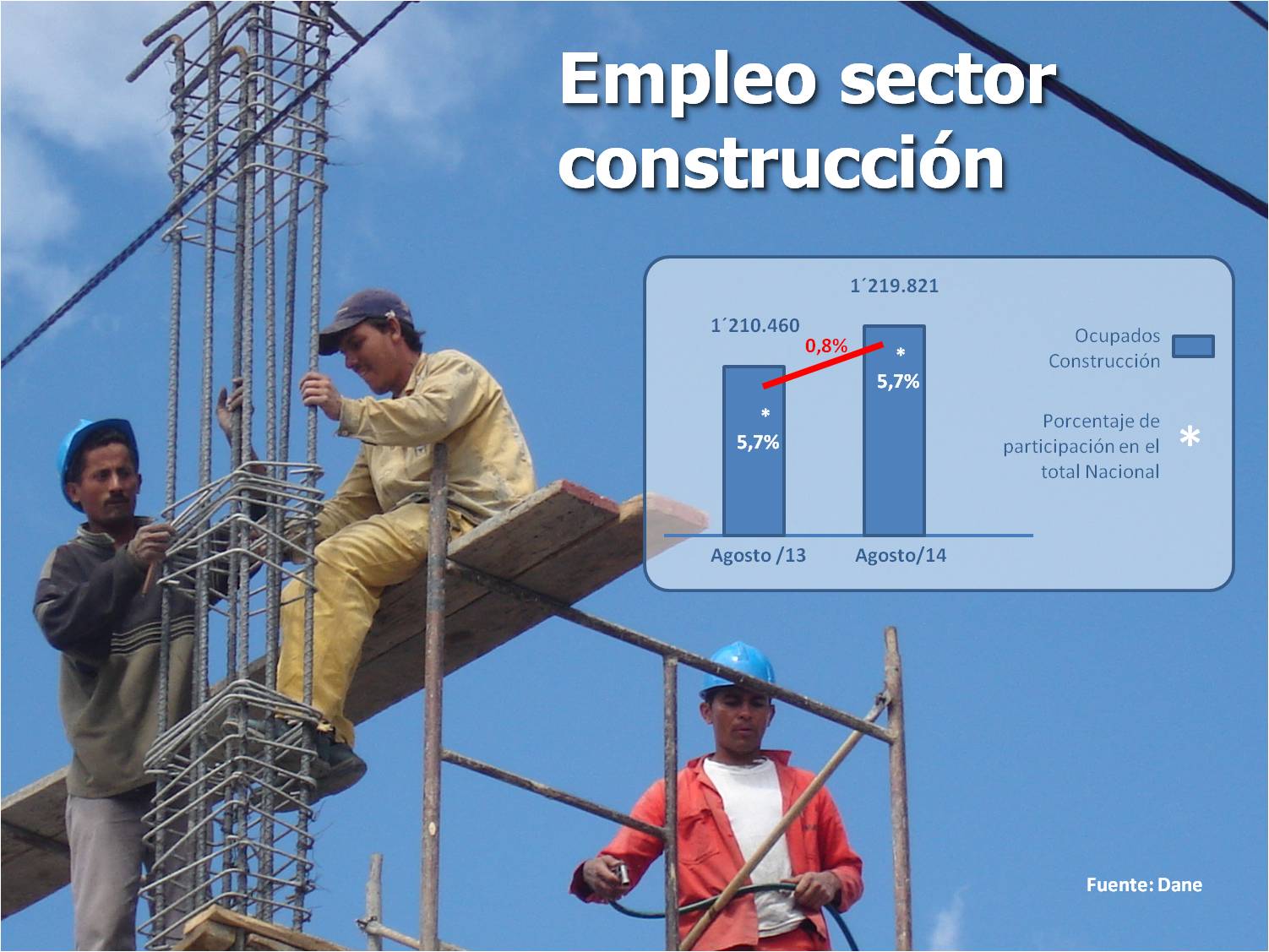 “La construcción vuelve a ser motor del aumento de empleos en Colombia”: Minvivienda