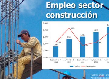 La construccion y las actividades inmobiliarias siguen contribuyendo a bajar la tasa de desempleo