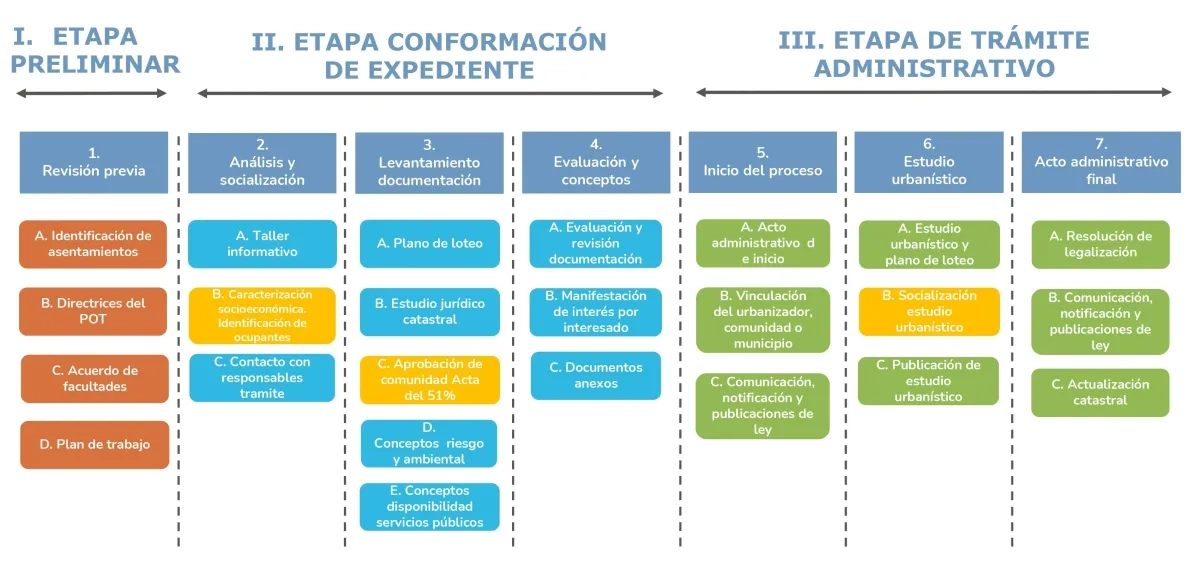 Ruta de legalización urbanística