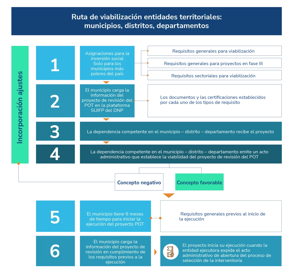 Ruta de viabilización entidades territoriales