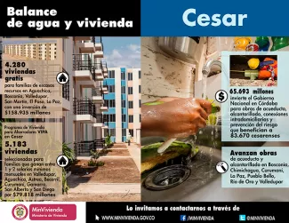 Inversiones en obras de agua y vivienda por $340.000 millones, 4.280 viviendas gratis y 5.183 subsidiadas constituyen el positivo balance de Minvivienda en Cesar