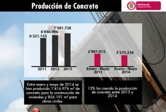 En 13% aumentó la producción de concreto en los primeros cinco meses de este año